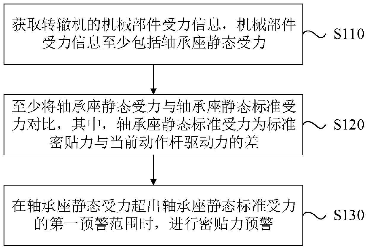 Point switch fault prediction method and fault prediction system