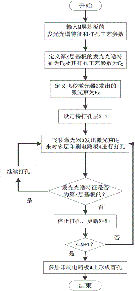 Laser punching method of multilayer printed circuit board and system using same