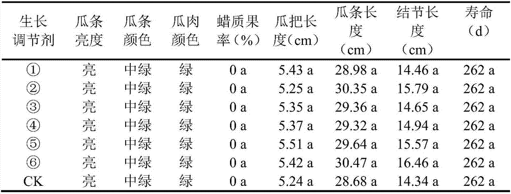 High-yield cultivation method for cucumber