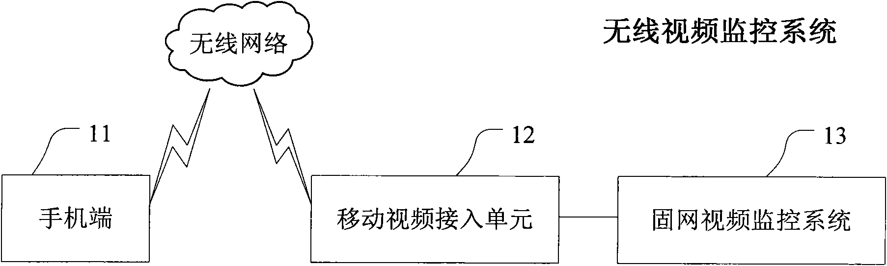 Wireless video monitoring system and method for dynamically regulating code stream according to network state