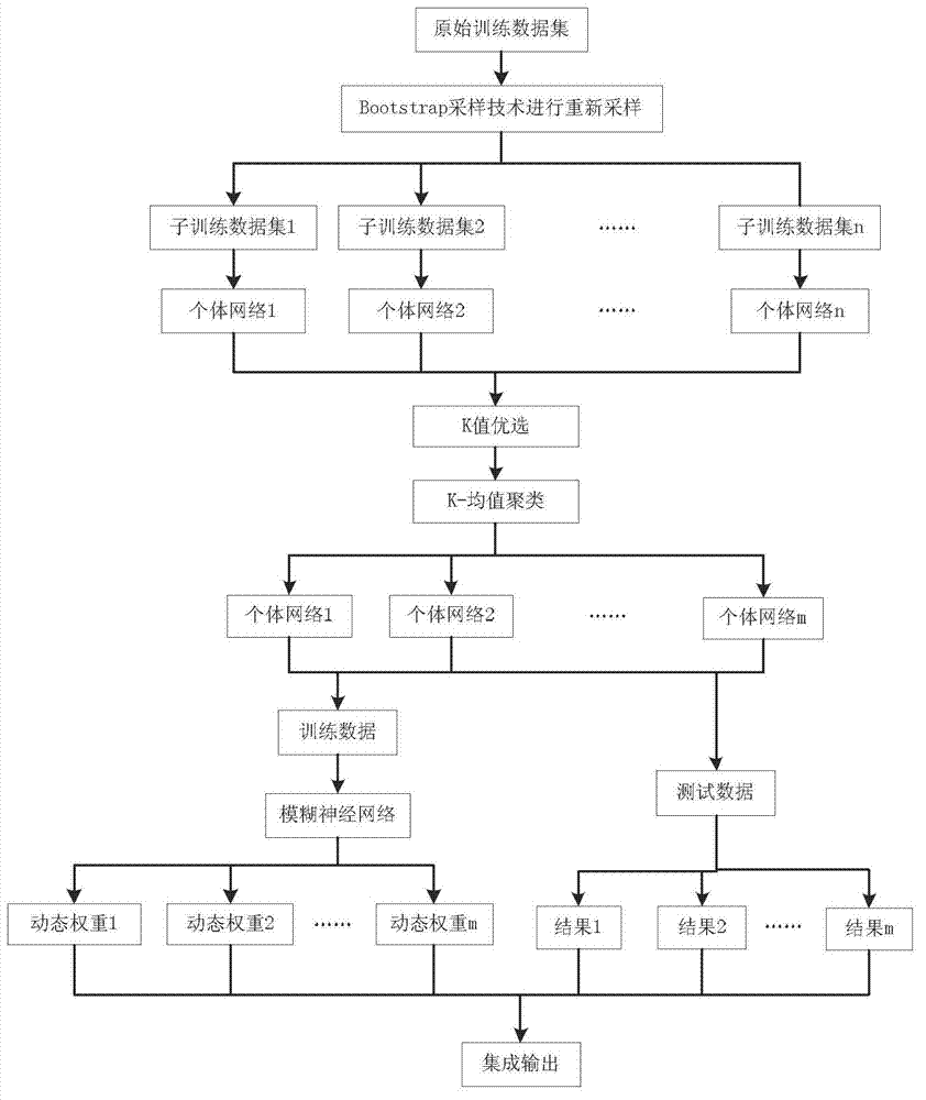 Software reliability forecasting method based on selective dynamic weight neural network integration