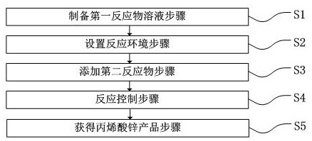 Method for producing zinc acrylate at low temperature