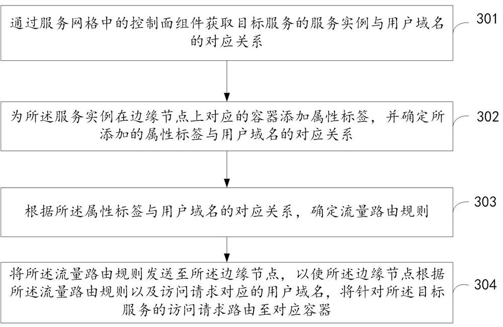 Edge traffic control method and device based on service grid, and storage medium