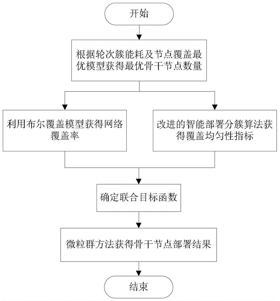 A low-energy coverage optimization method for wireless sensor networks