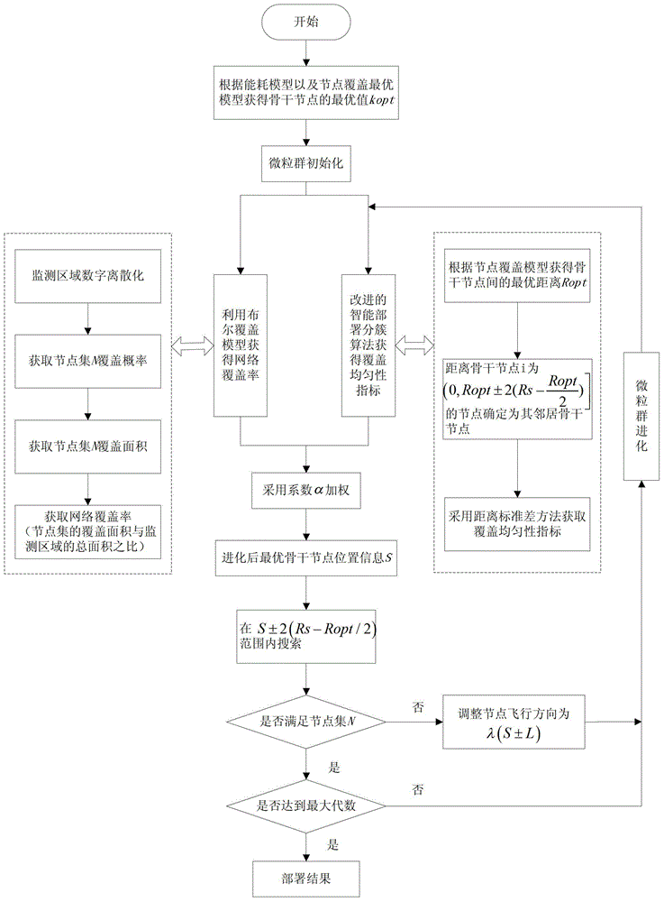 A low-energy coverage optimization method for wireless sensor networks