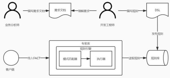 Rule engine configuration method and device, server and readable storage medium