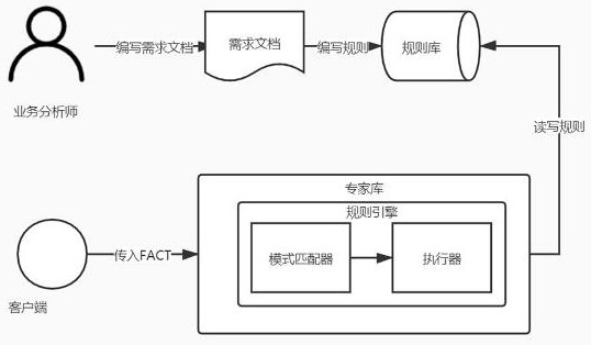 Rule engine configuration method and device, server and readable storage medium