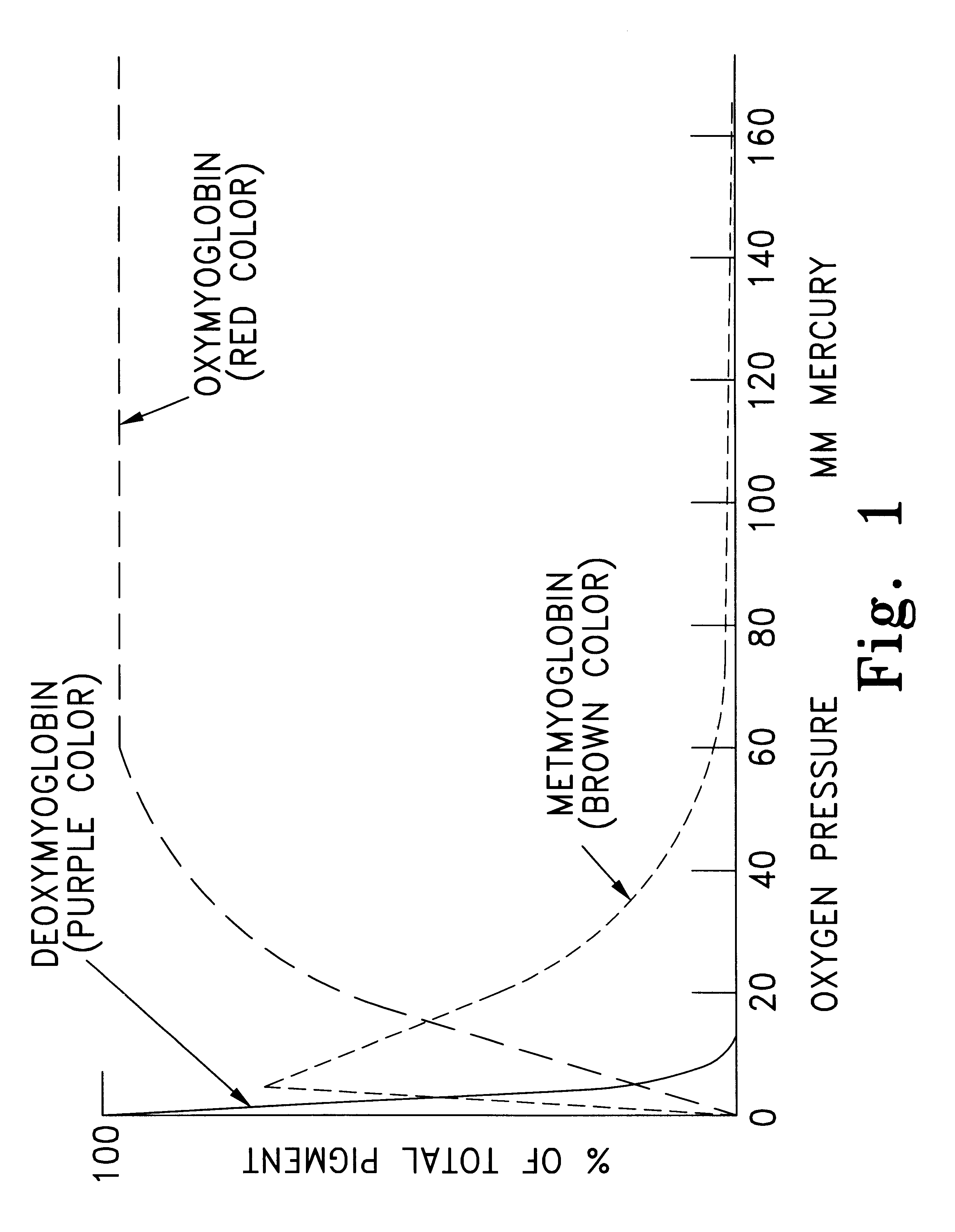 Method for creating modified atmosphere packaging