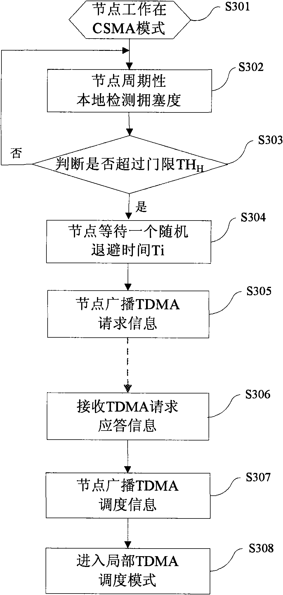 Blending MAC protocol design method suitable for wireless sensor network