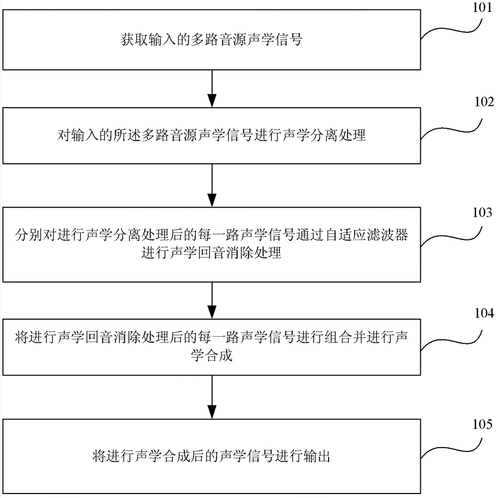 Method and system for eliminating multi-channel acoustic echo of remote voice frequency interaction