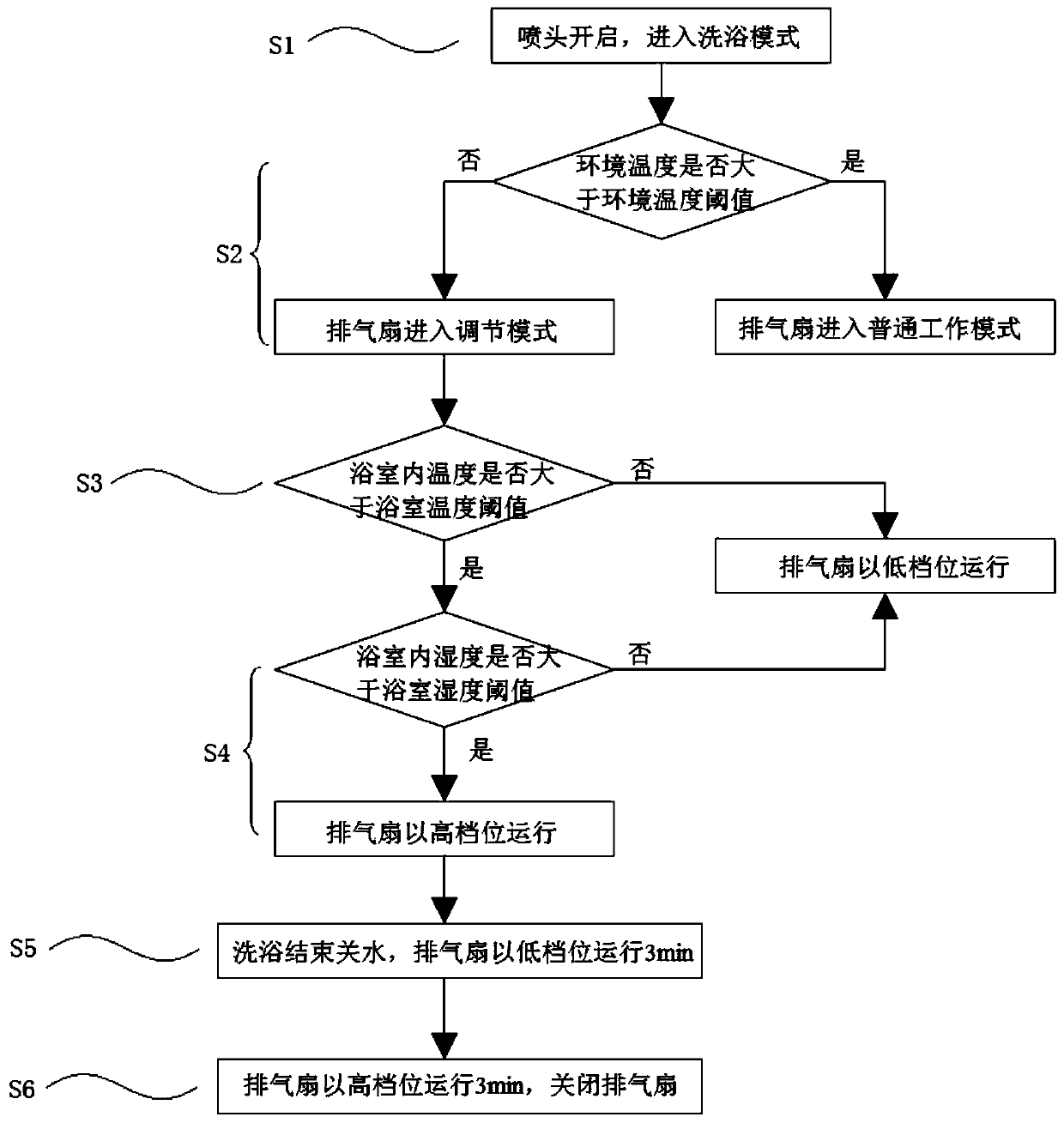 Temperature adjusting method and system based on vapor concentration of bathroom