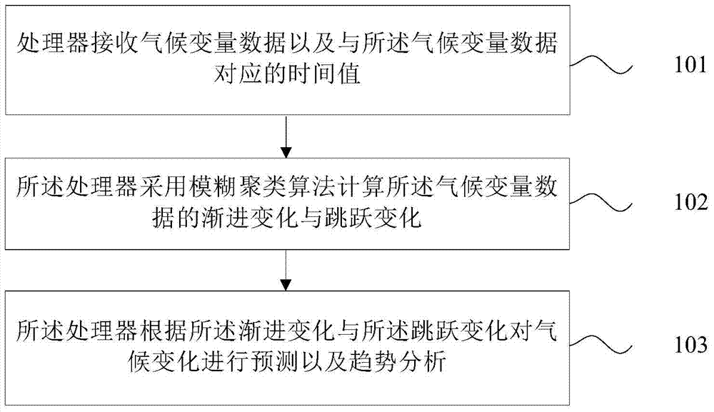 Climate Change Prediction and Trend Analysis Methods