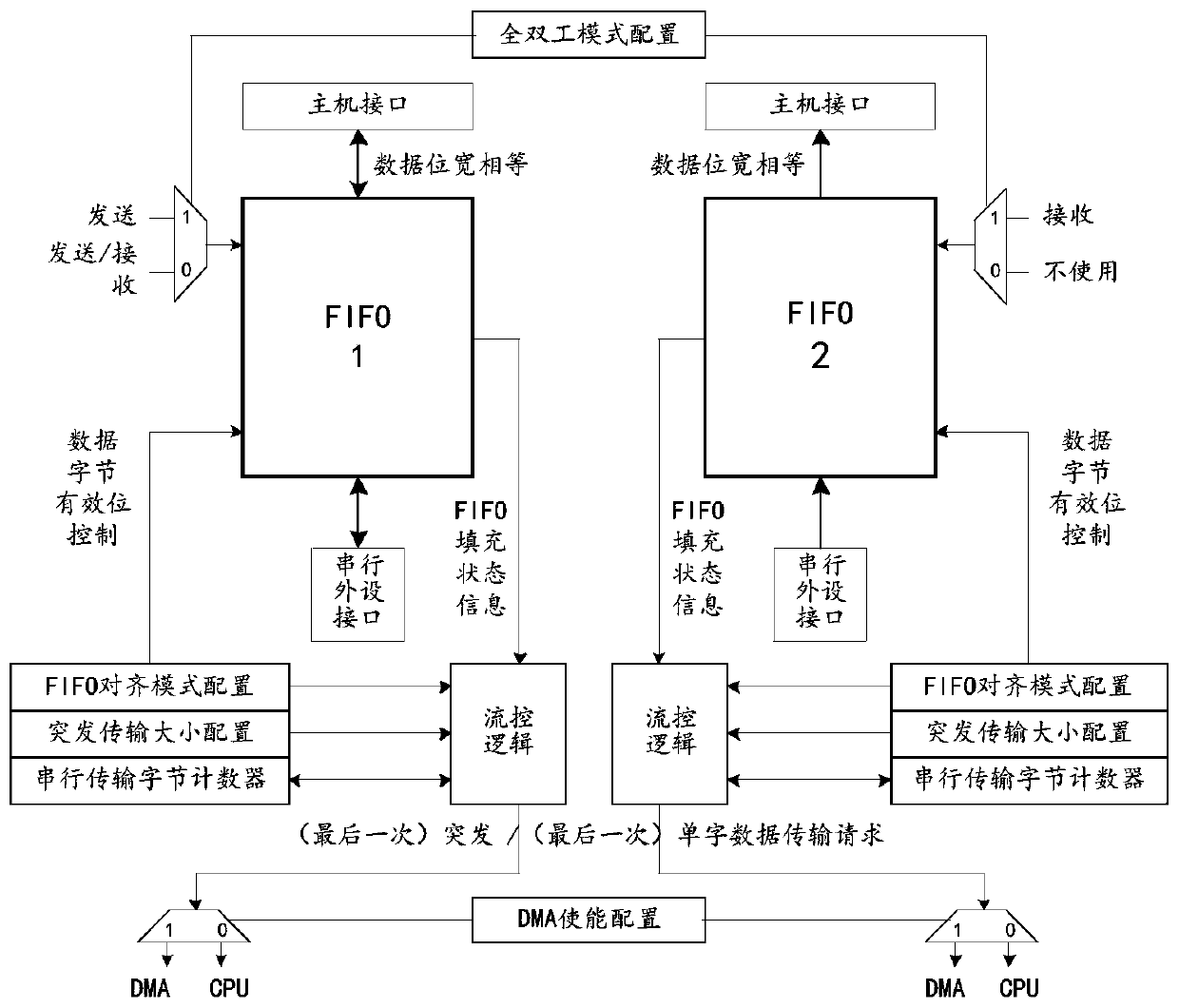 Flow control type FIFO cache structure and method for uniformly configuring data significant bits