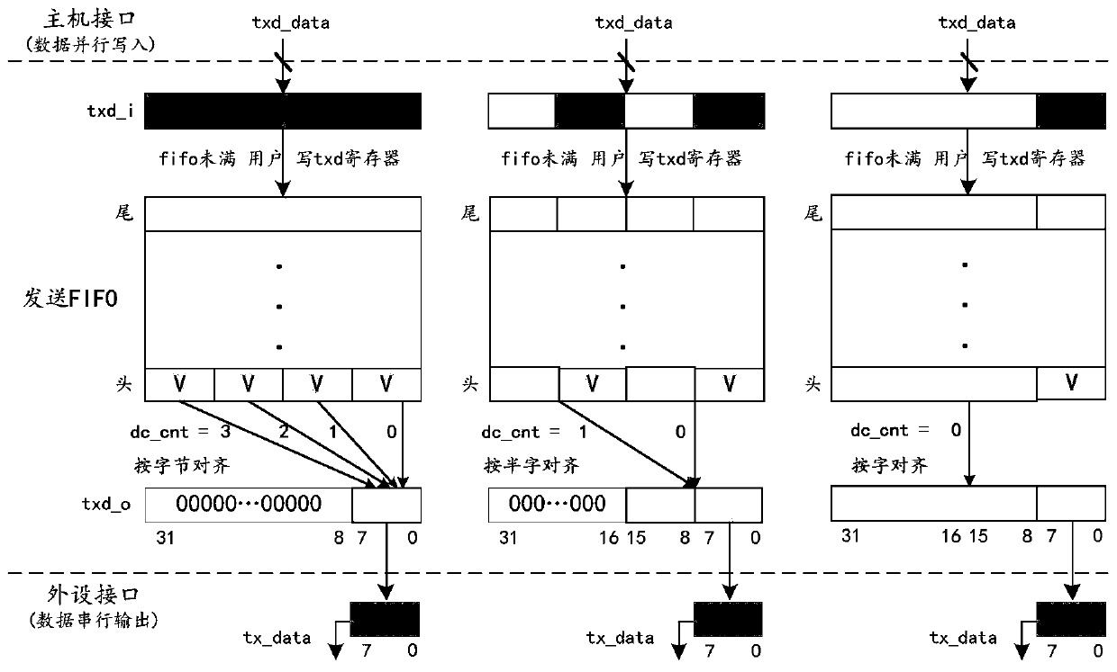 Flow control type FIFO cache structure and method for uniformly configuring data significant bits