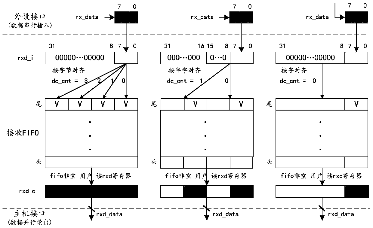 Flow control type FIFO cache structure and method for uniformly configuring data significant bits