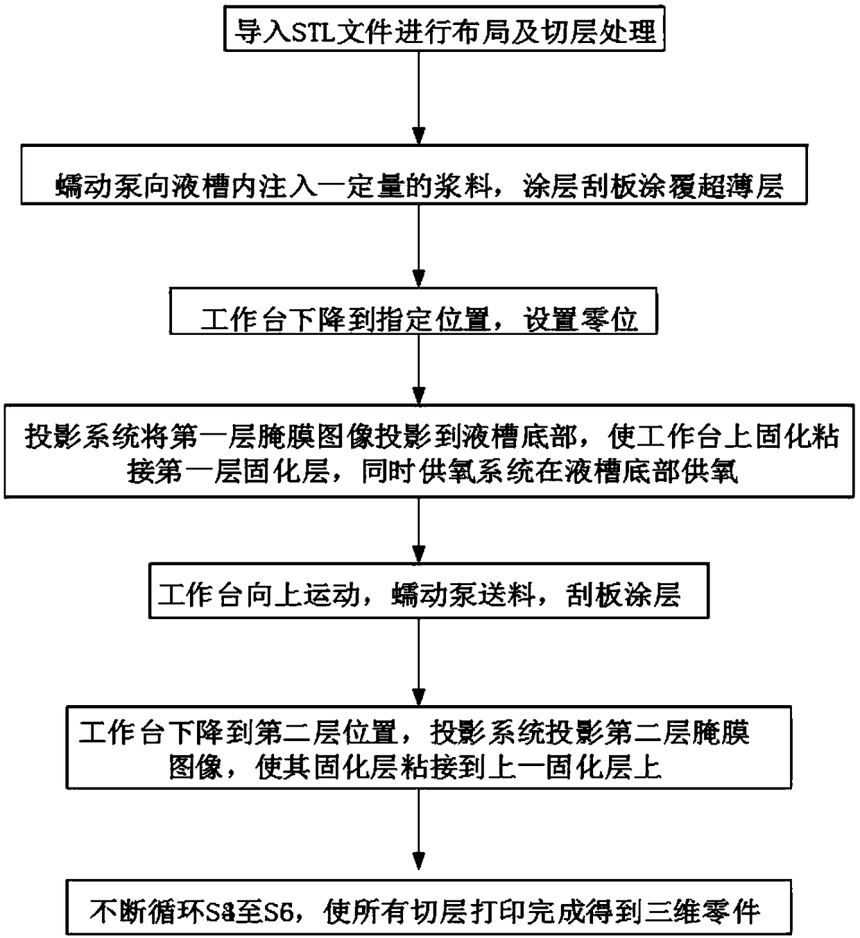 Ceramic photo-curing 3D printing system and method