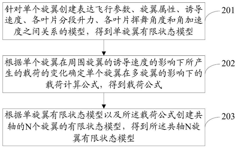 A coaxial multi-rotor simulation method and system