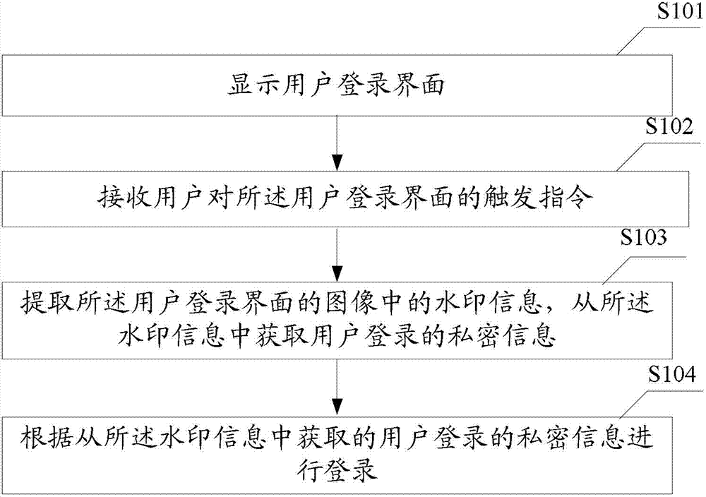 User login method and system