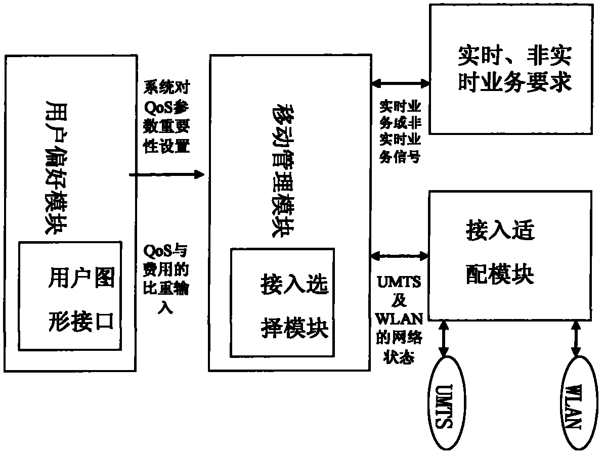 User-based multi-access network selection method being used under wireless heterogeneous network environment