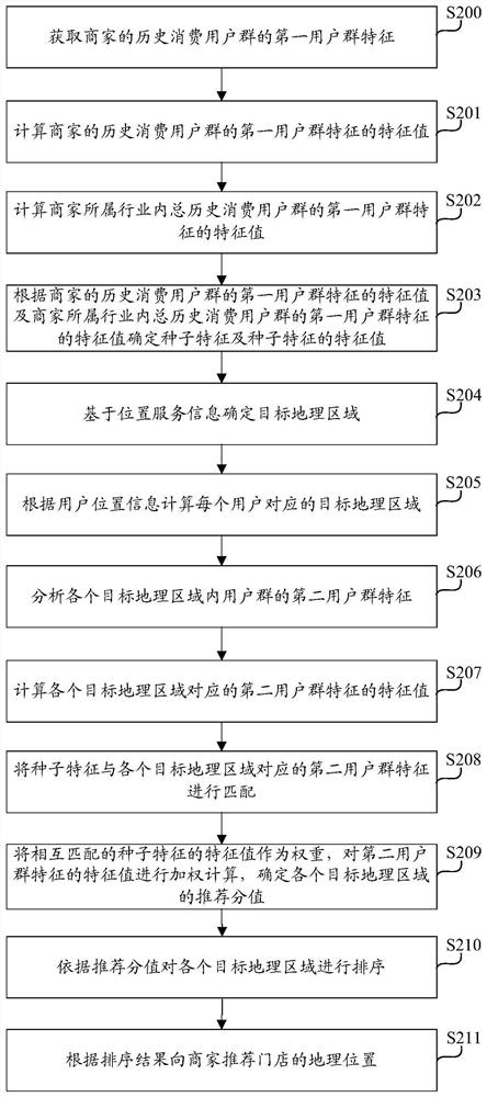 Method and device for recommending geographical locations of merchant stores