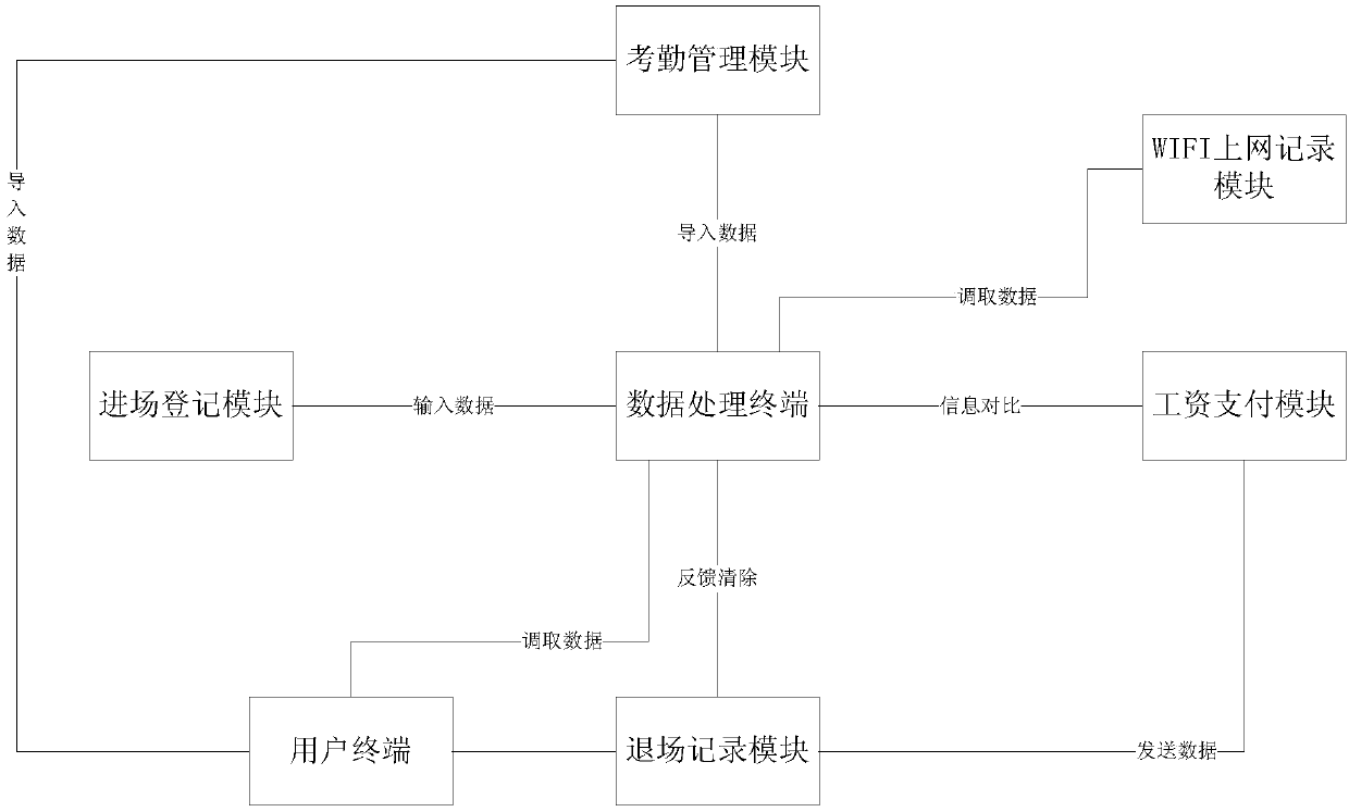 System capable of performing construction site entrance and exit management