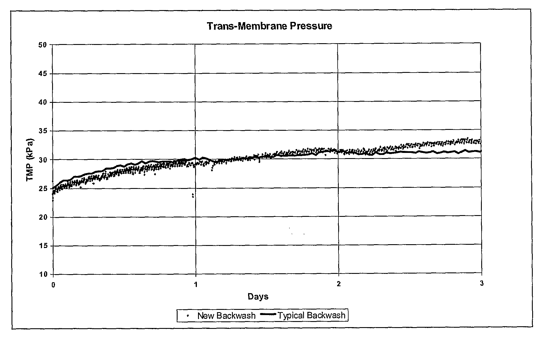 Reduced Backwash Volume Process