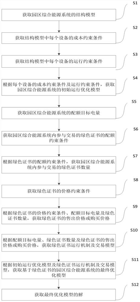 Operation optimization method of park integrated energy system