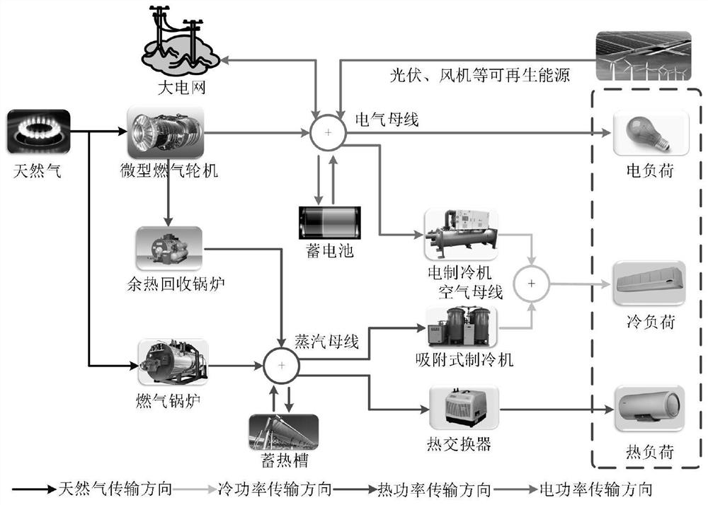 Operation optimization method of park integrated energy system