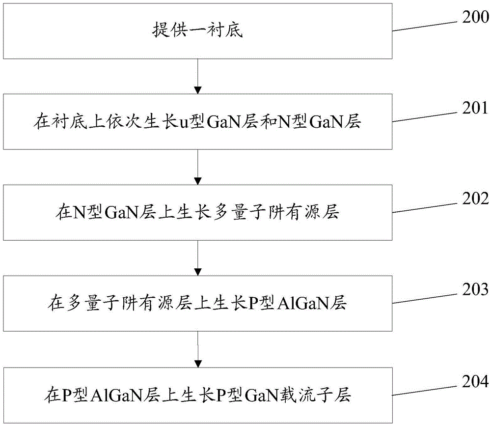 High-luminous efficiency light emitting diode epitaxial slice and preparation method thereof