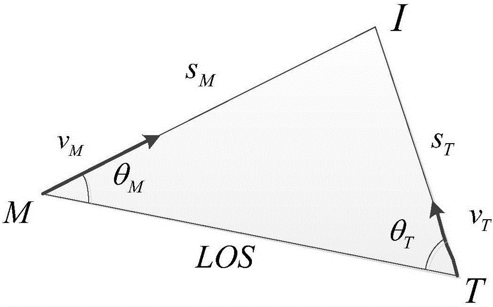 Analysis method of handover conditions of hypersonic-velocity target interception missile based on interception geometry