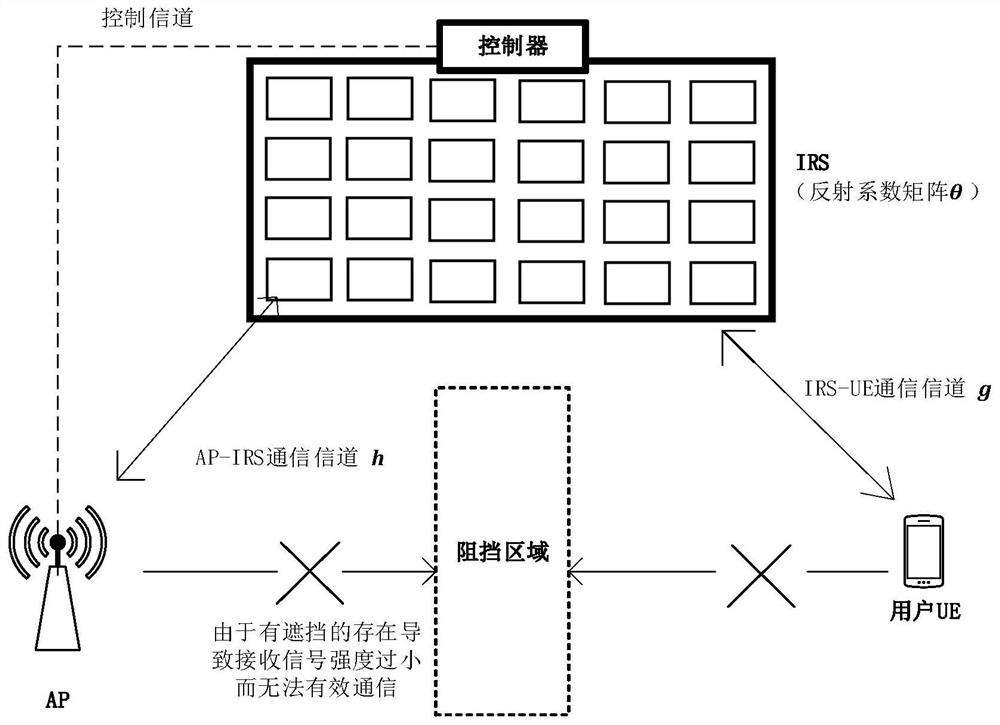 A communication optimization method and device for an IRS auxiliary communication system