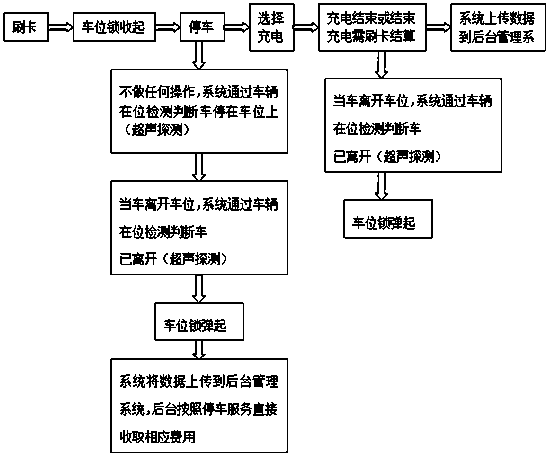 Intelligent parking charging fee collection system