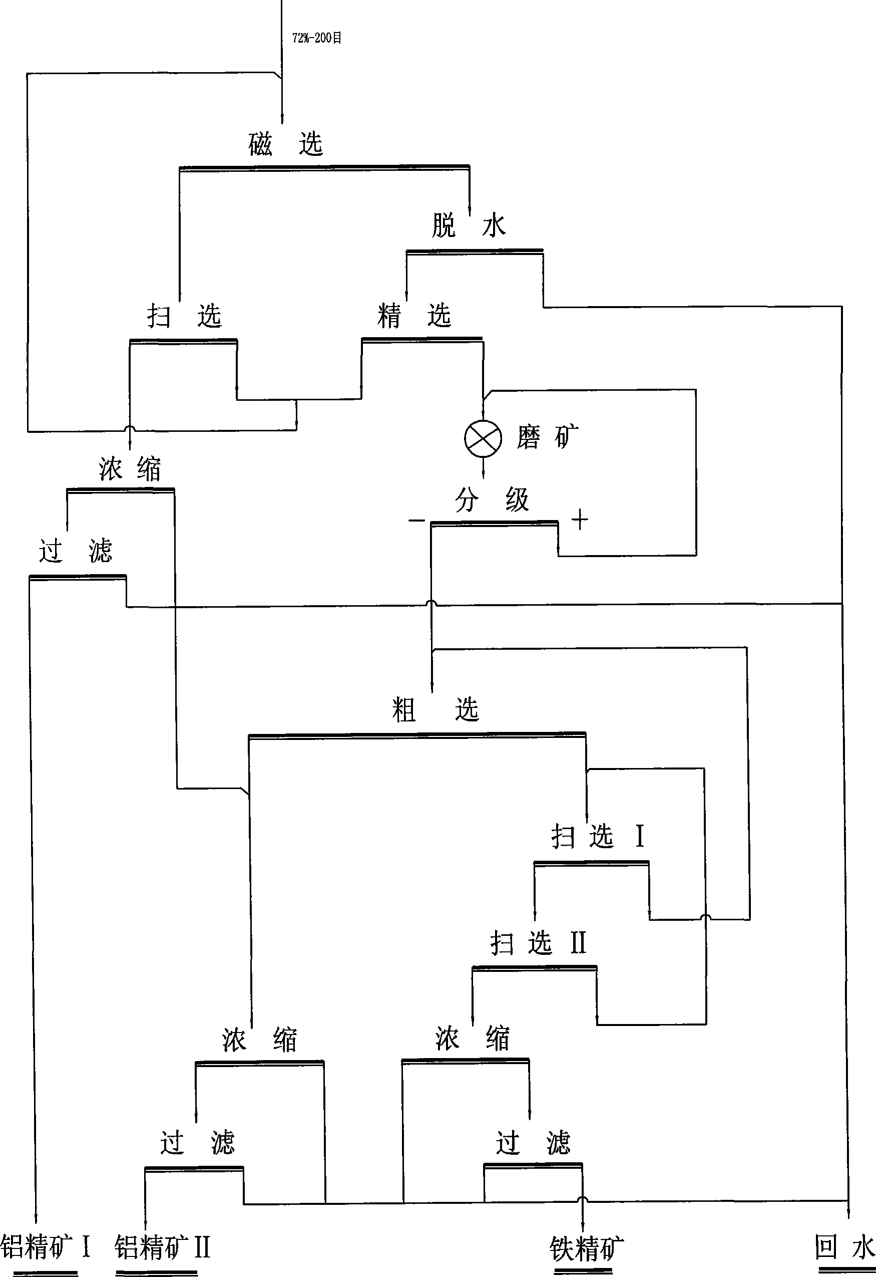 High iron bauxite dressing method