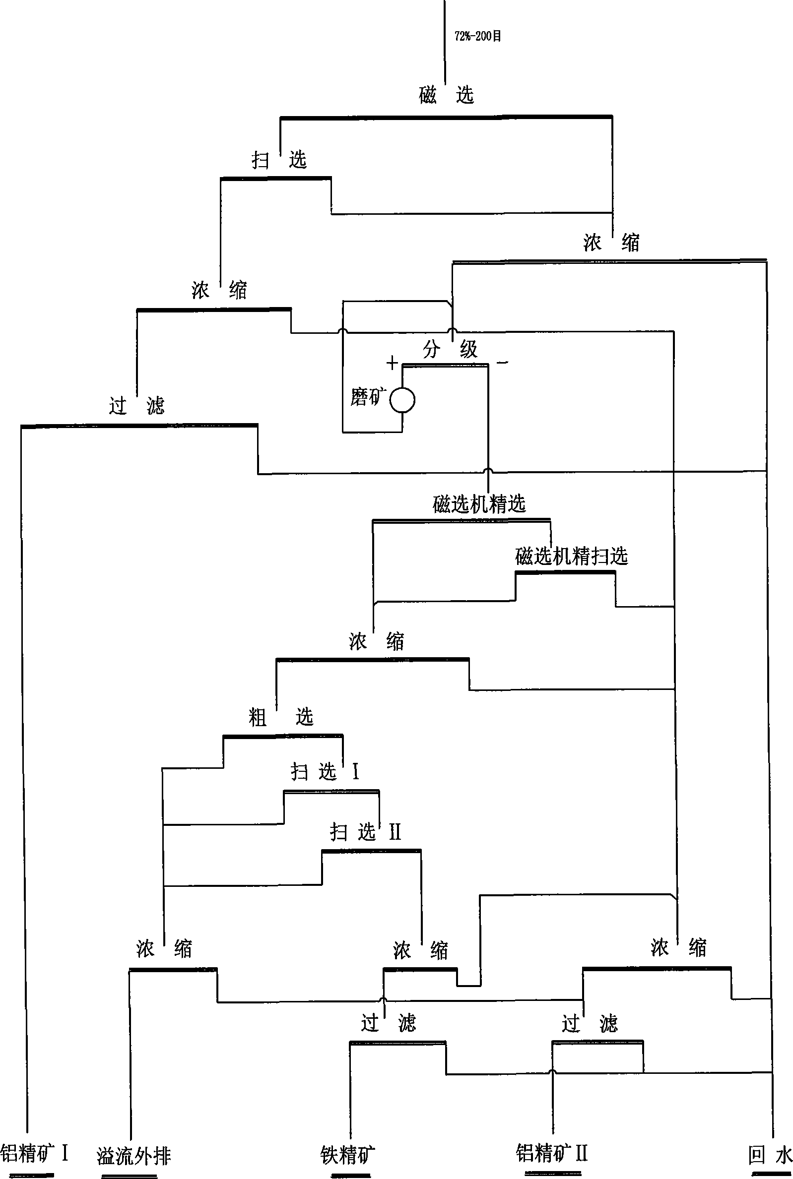 High iron bauxite dressing method