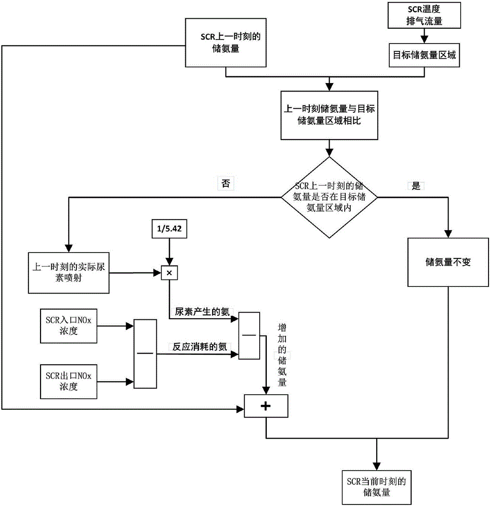 Urea injection control method based on real-time ammonia storage amount management for catalytic reduction of diesel