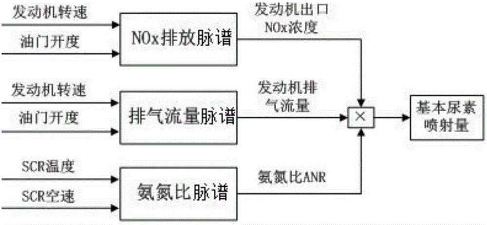 Urea injection control method based on real-time ammonia storage amount management for catalytic reduction of diesel