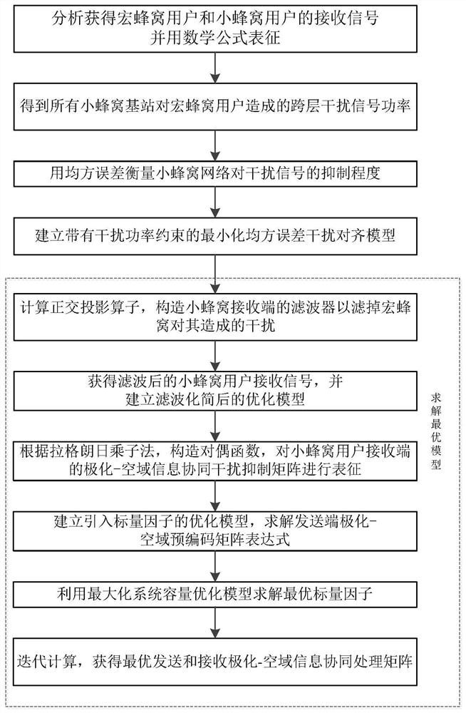 A Cognitive Heterogeneous Cellular Network Interference Alignment Method Based on Cooperative Processing of Polarization-Space Domain Information