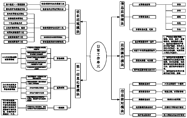 Substation centralized monitoring visualization system and use method thereof