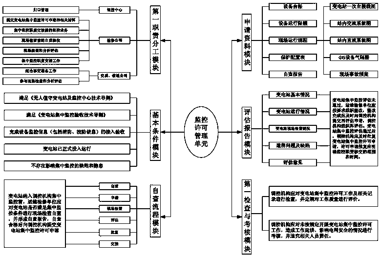 Substation centralized monitoring visualization system and use method thereof