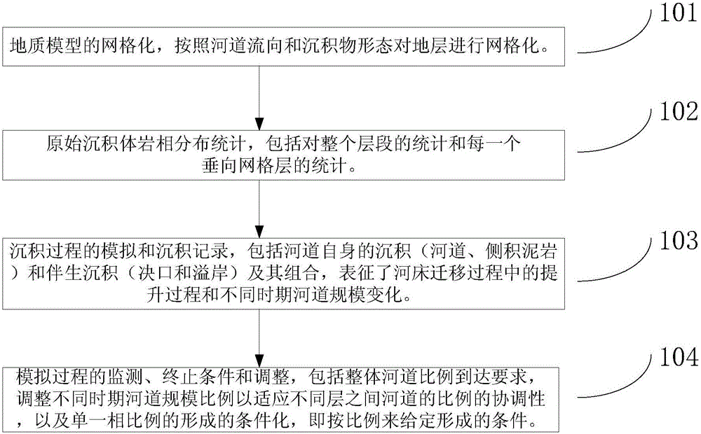 Sedimentation process based river facies reservoir random modeling method