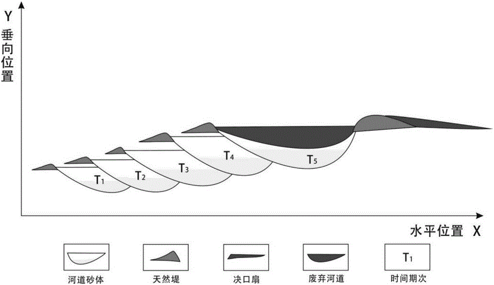 Sedimentation process based river facies reservoir random modeling method