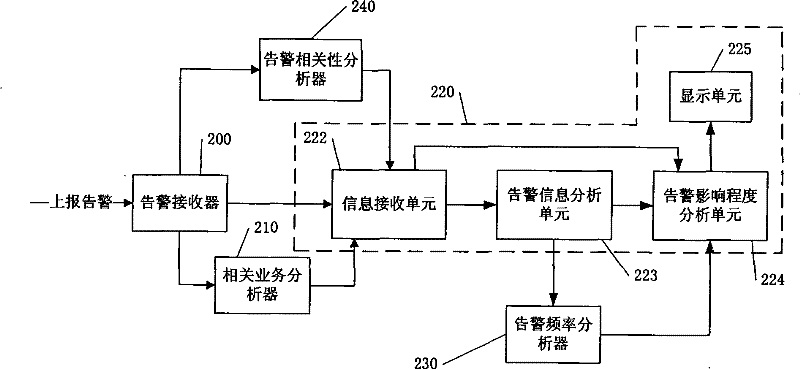 Dynamic analysis system and method for network alarm