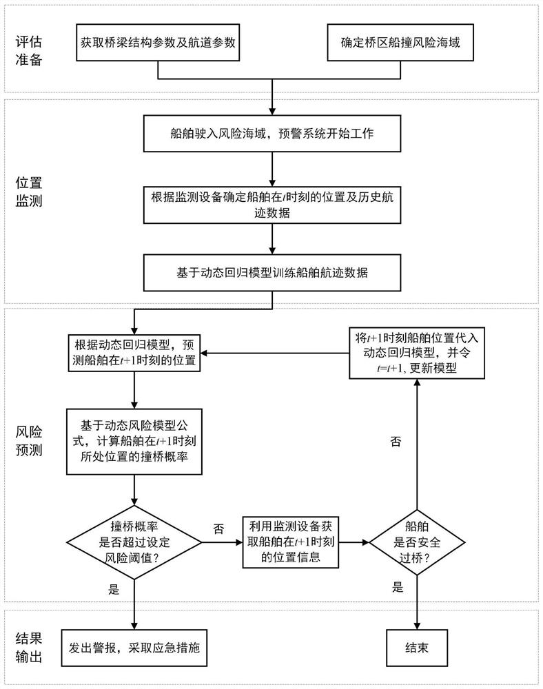 A Risk Prediction Based Ship Collision Early Warning Method for Cross-sea Bridges