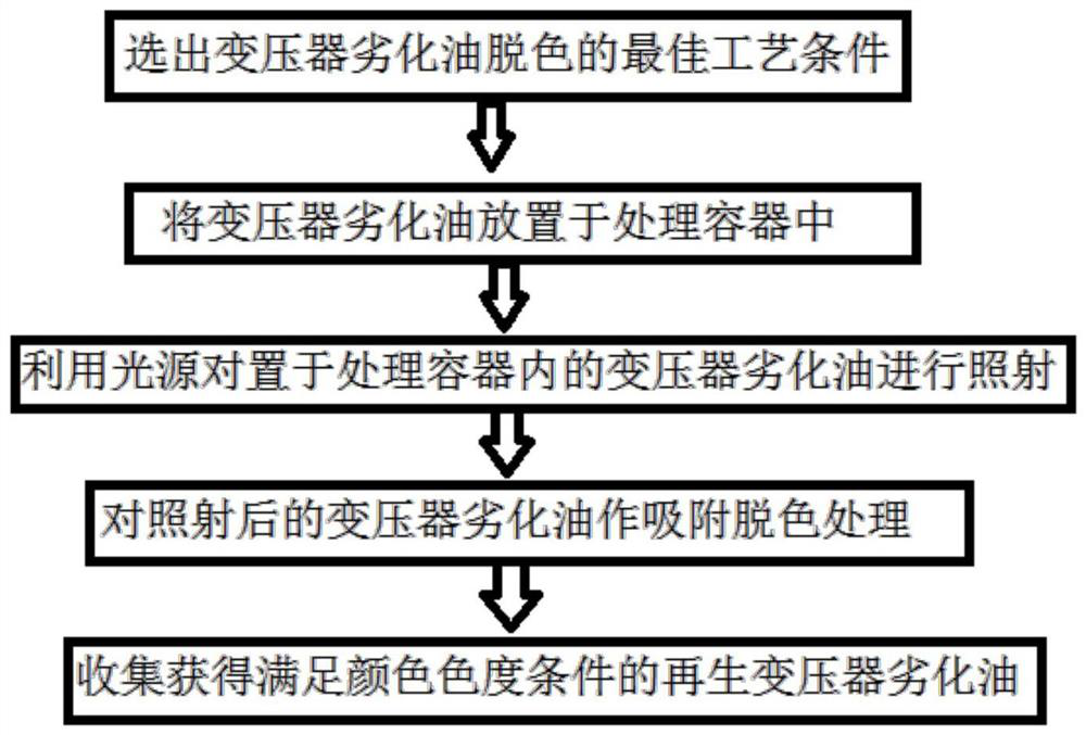 Dielectric loss reducing and decolorizing treatment method for transformer deteriorated oil