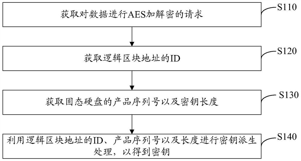 Key generation method, device, computer equipment and storage medium