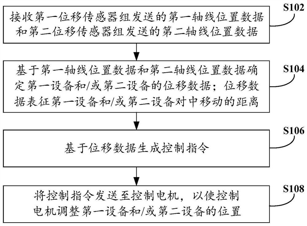 Equipment centering method, system and device and electronic equipment