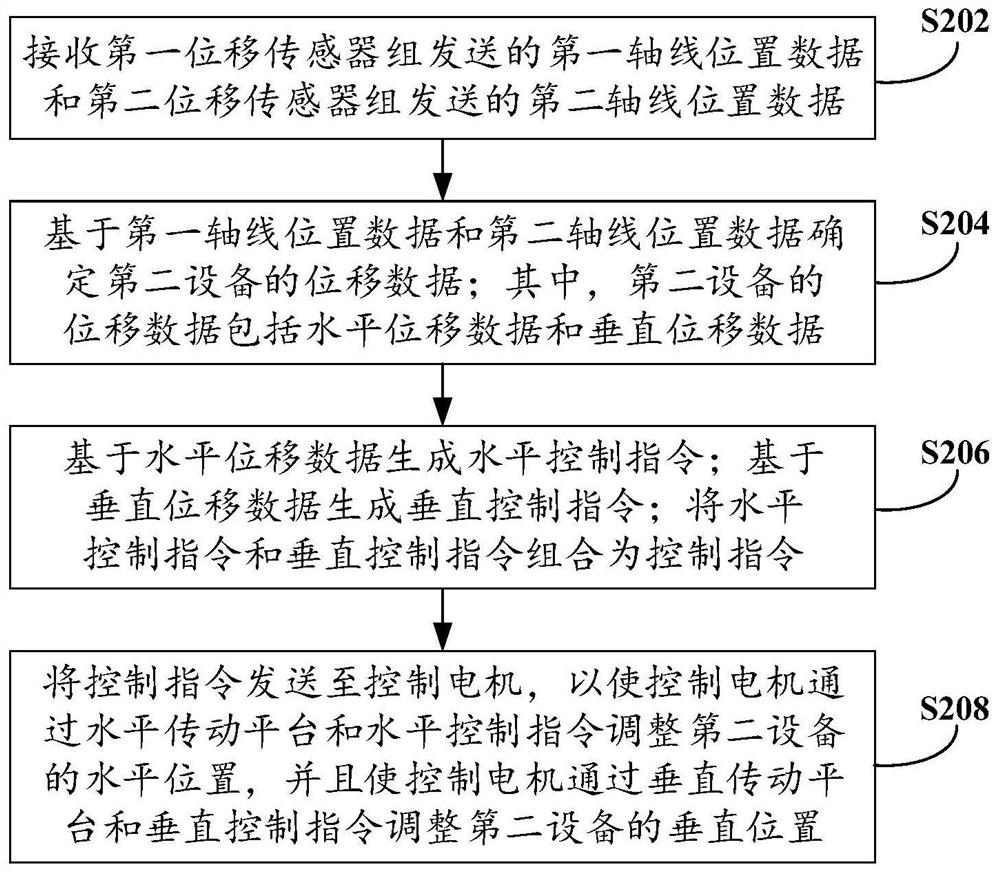 Equipment centering method, system and device and electronic equipment