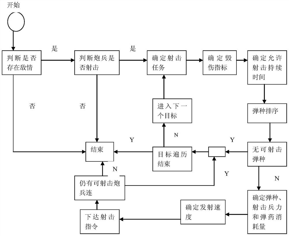 A Modeling Method for Autonomous Shooting Decision of Artillery Battalion