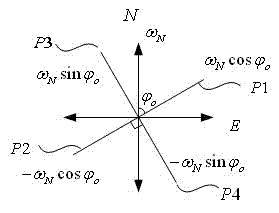 Quick north-finding method based on optical fiber gyroscope