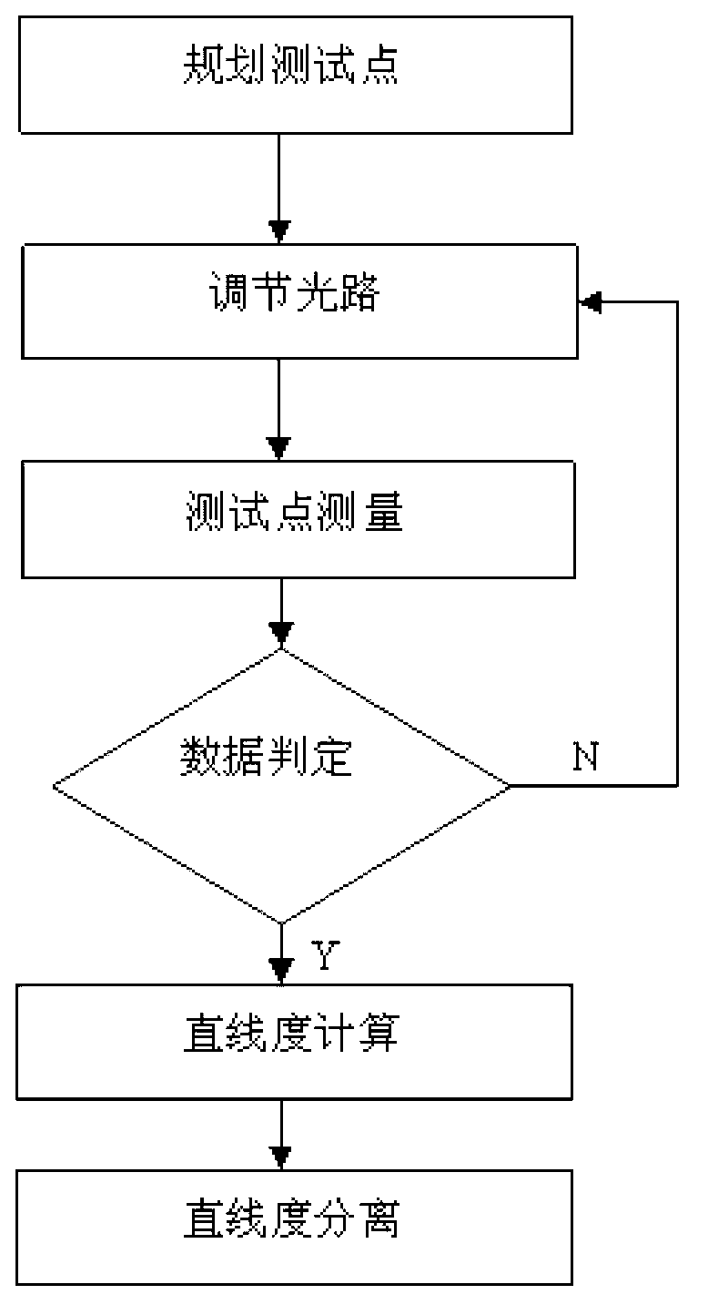 Method for measuring straightness of super-long guide rail